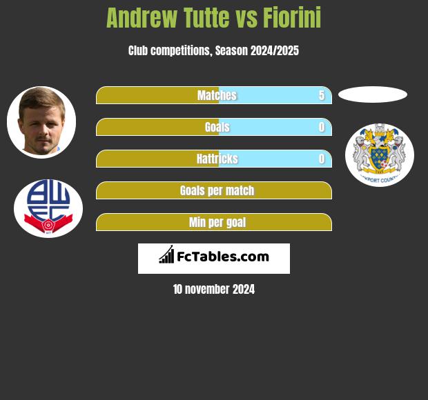 Andrew Tutte vs Fiorini h2h player stats