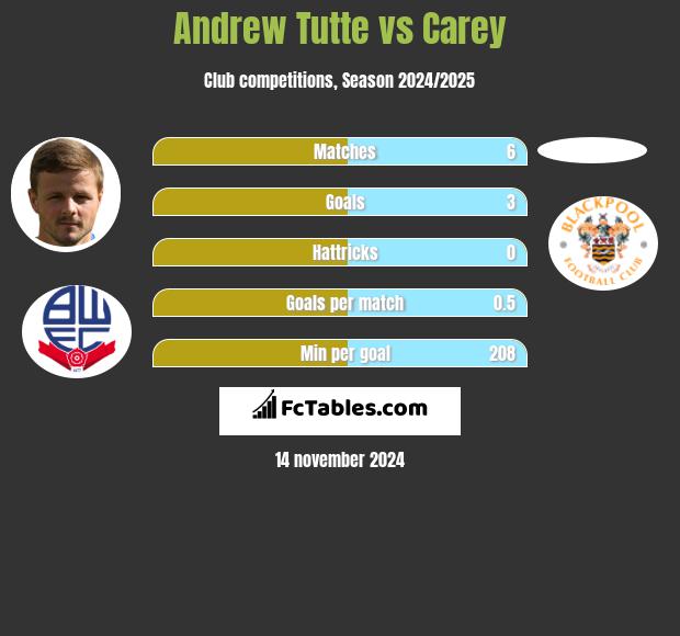 Andrew Tutte vs Carey h2h player stats