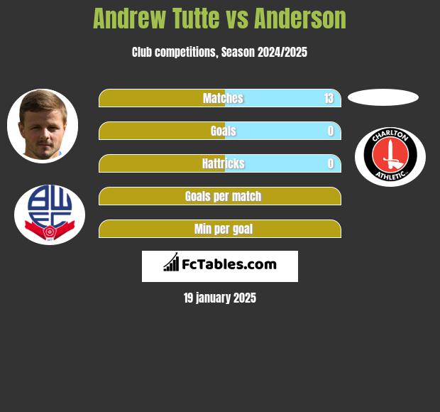 Andrew Tutte vs Anderson h2h player stats