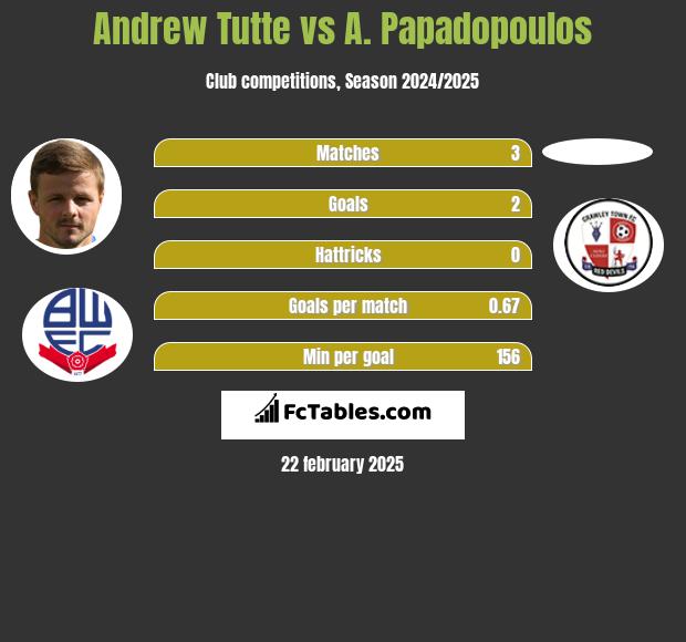 Andrew Tutte vs A. Papadopoulos h2h player stats