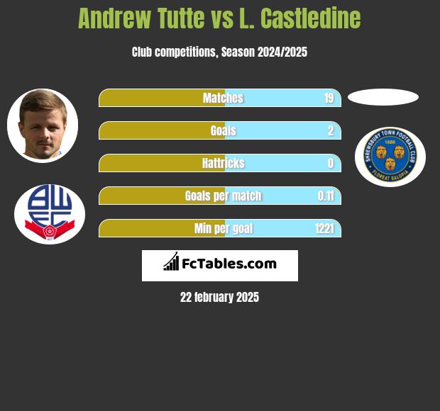 Andrew Tutte vs L. Castledine h2h player stats