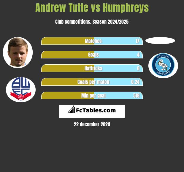 Andrew Tutte vs Humphreys h2h player stats