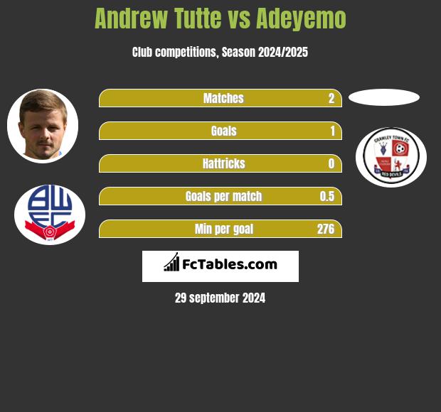 Andrew Tutte vs Adeyemo h2h player stats