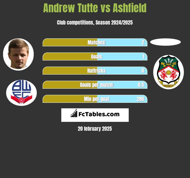 Andrew Tutte vs Ashfield h2h player stats