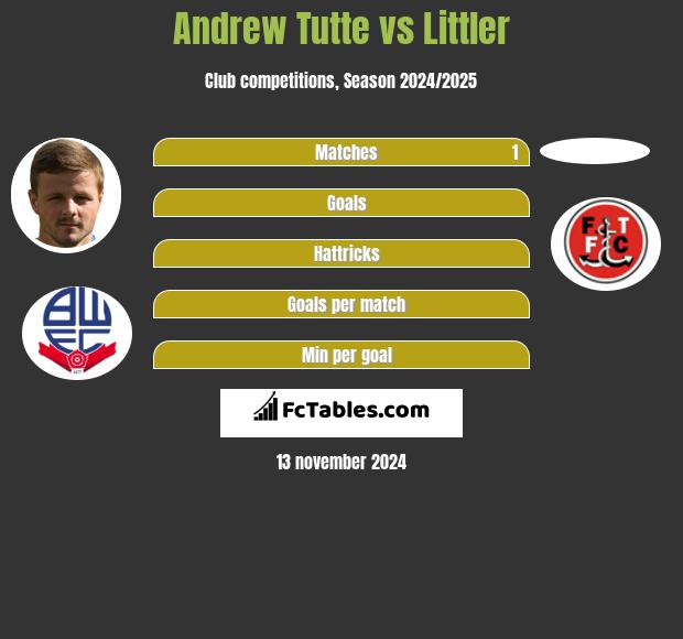 Andrew Tutte vs Littler h2h player stats