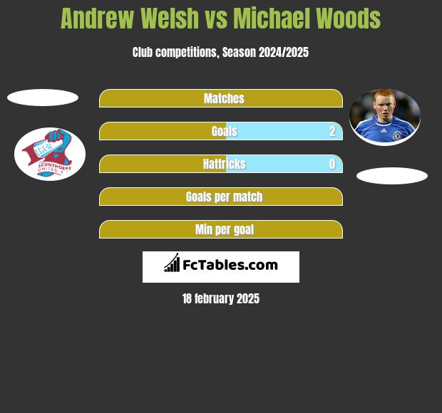 Andrew Welsh vs Michael Woods h2h player stats