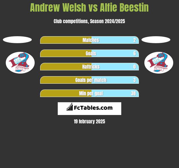 Andrew Welsh vs Alfie Beestin h2h player stats