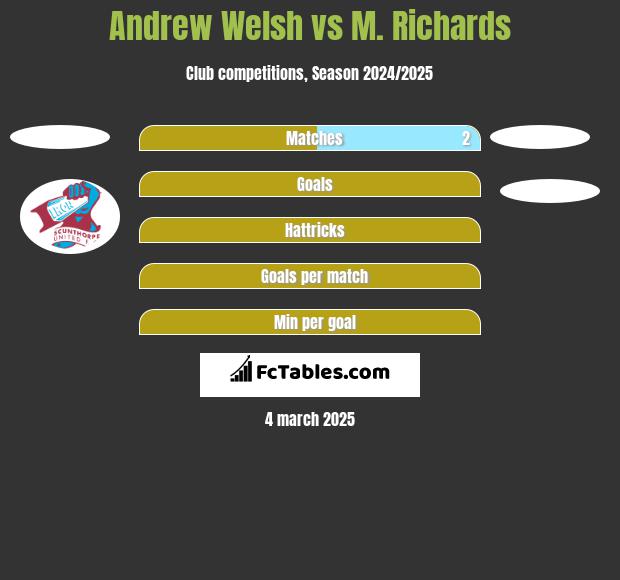 Andrew Welsh vs M. Richards h2h player stats