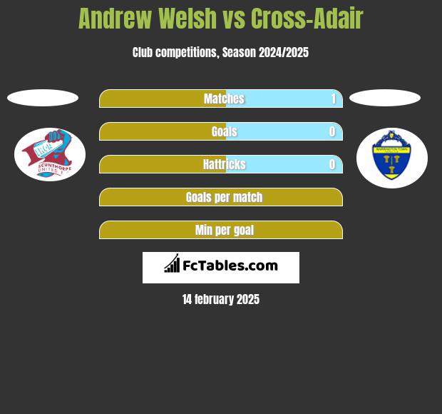 Andrew Welsh vs Cross-Adair h2h player stats