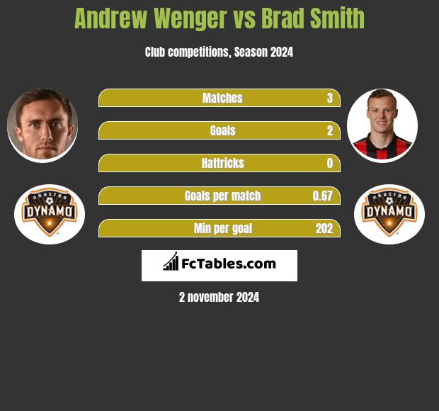 Andrew Wenger vs Brad Smith h2h player stats