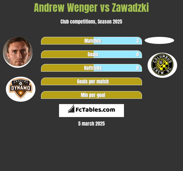 Andrew Wenger vs Zawadzki h2h player stats