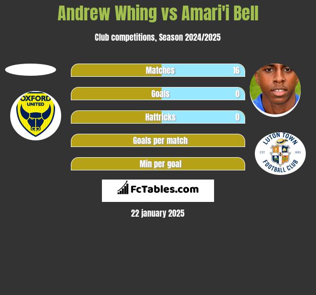 Andrew Whing vs Amari'i Bell h2h player stats