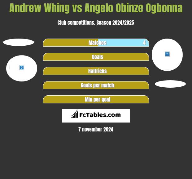 Andrew Whing vs Angelo Obinze Ogbonna h2h player stats