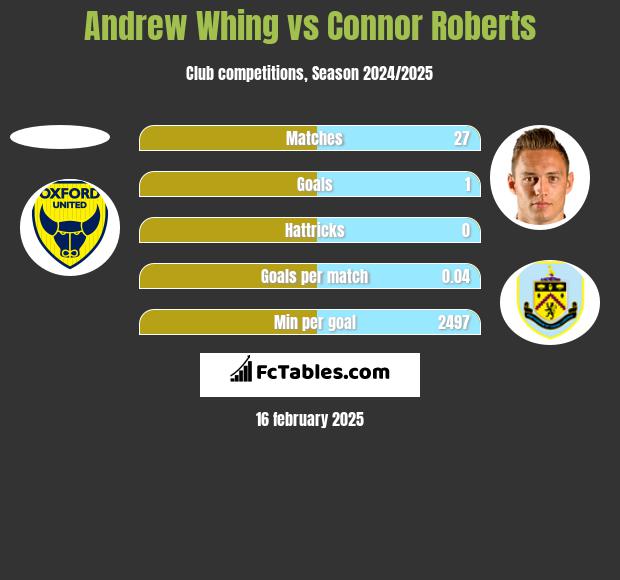 Andrew Whing vs Connor Roberts h2h player stats