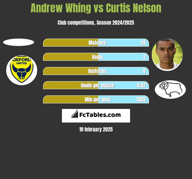 Andrew Whing vs Curtis Nelson h2h player stats