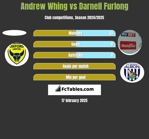 Andrew Whing vs Darnell Furlong h2h player stats