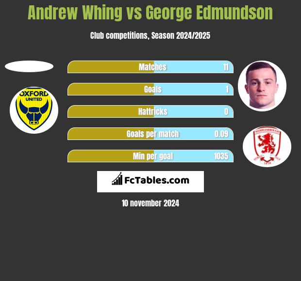 Andrew Whing vs George Edmundson h2h player stats