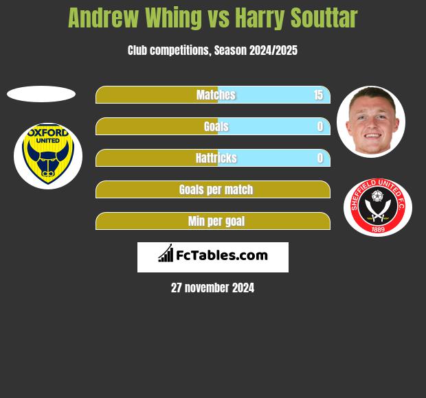 Andrew Whing vs Harry Souttar h2h player stats