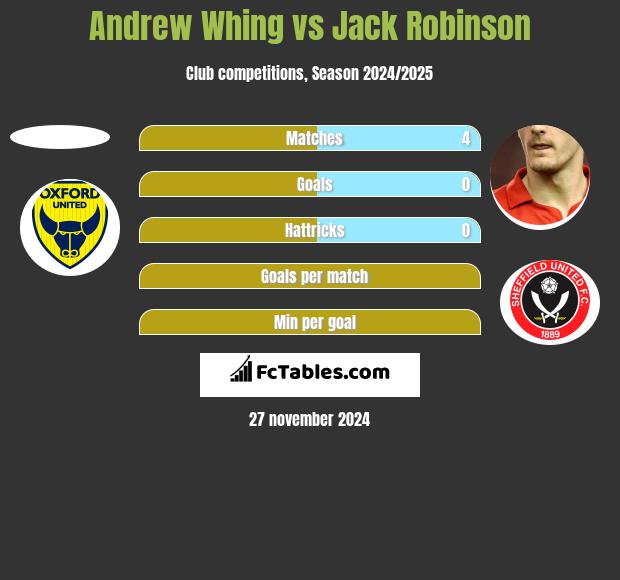 Andrew Whing vs Jack Robinson h2h player stats