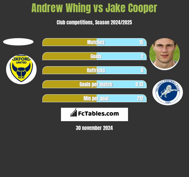 Andrew Whing vs Jake Cooper h2h player stats