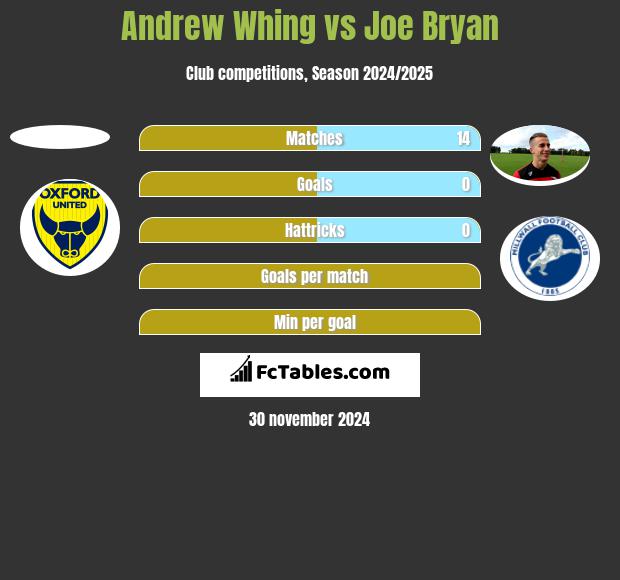 Andrew Whing vs Joe Bryan h2h player stats