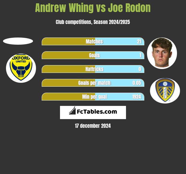 Andrew Whing vs Joe Rodon h2h player stats