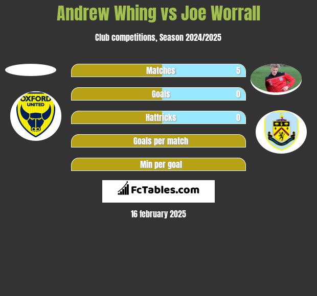 Andrew Whing vs Joe Worrall h2h player stats