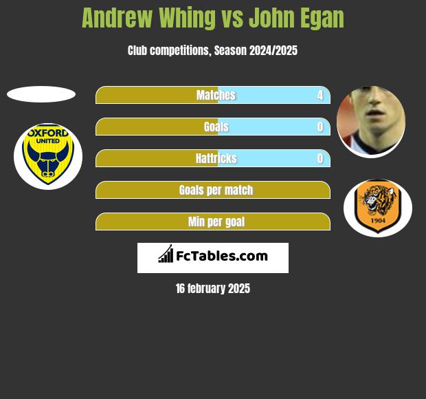 Andrew Whing vs John Egan h2h player stats