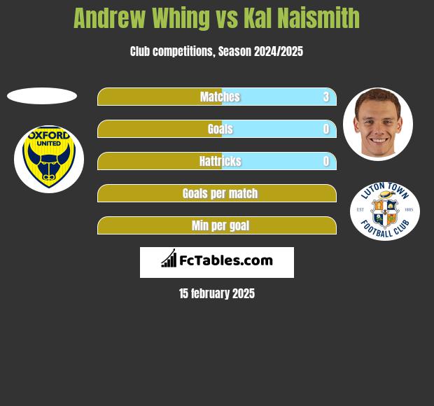 Andrew Whing vs Kal Naismith h2h player stats