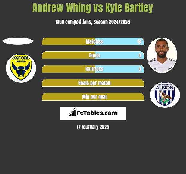 Andrew Whing vs Kyle Bartley h2h player stats