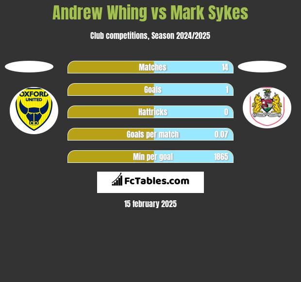 Andrew Whing vs Mark Sykes h2h player stats