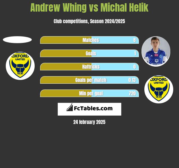 Andrew Whing vs Michał Helik h2h player stats