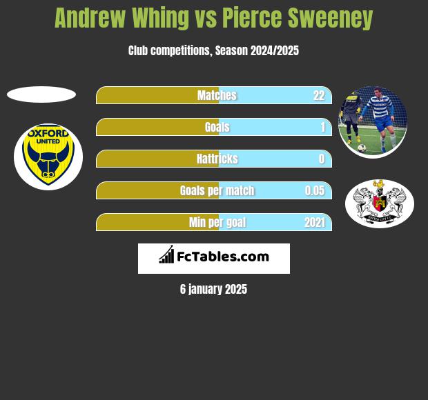 Andrew Whing vs Pierce Sweeney h2h player stats