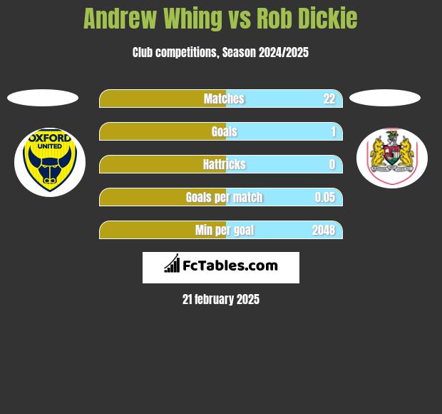 Andrew Whing vs Rob Dickie h2h player stats