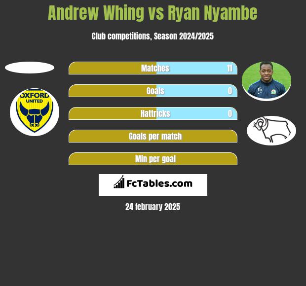 Andrew Whing vs Ryan Nyambe h2h player stats