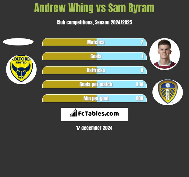 Andrew Whing vs Sam Byram h2h player stats