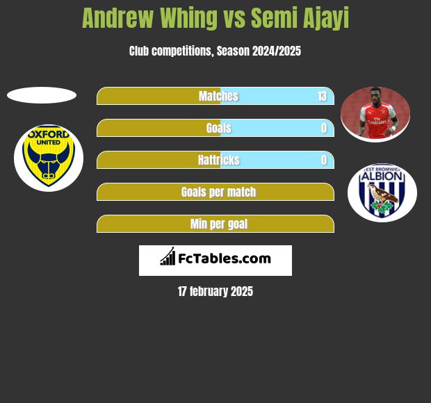 Andrew Whing vs Semi Ajayi h2h player stats