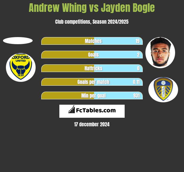 Andrew Whing vs Jayden Bogle h2h player stats