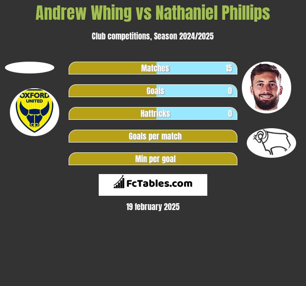 Andrew Whing vs Nathaniel Phillips h2h player stats