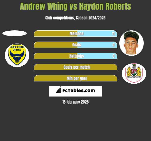 Andrew Whing vs Haydon Roberts h2h player stats