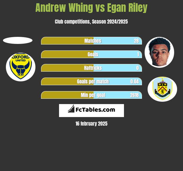 Andrew Whing vs Egan Riley h2h player stats