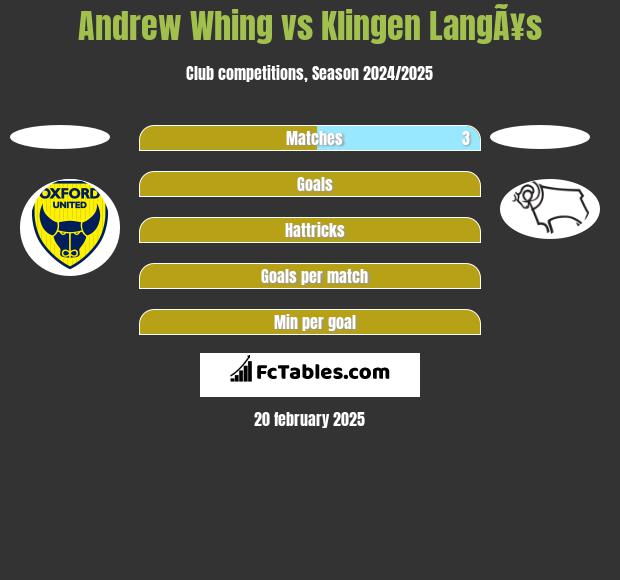 Andrew Whing vs Klingen LangÃ¥s h2h player stats