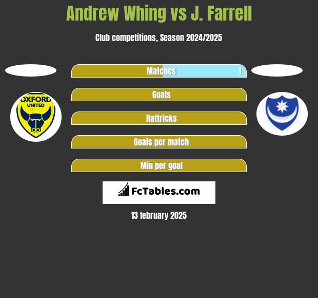 Andrew Whing vs J. Farrell h2h player stats