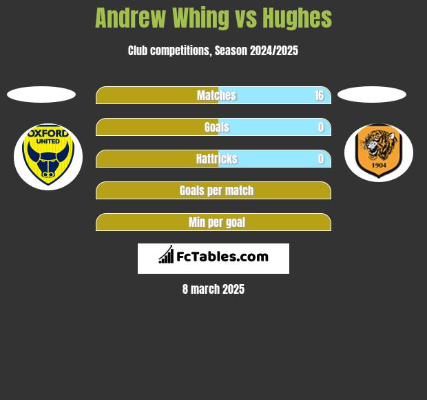 Andrew Whing vs Hughes h2h player stats