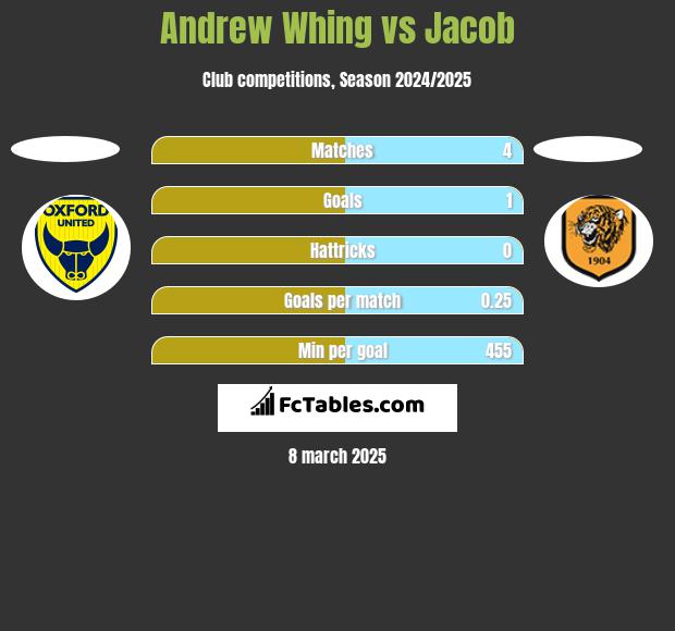 Andrew Whing vs Jacob h2h player stats