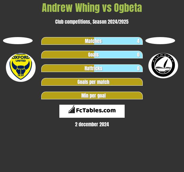 Andrew Whing vs Ogbeta h2h player stats