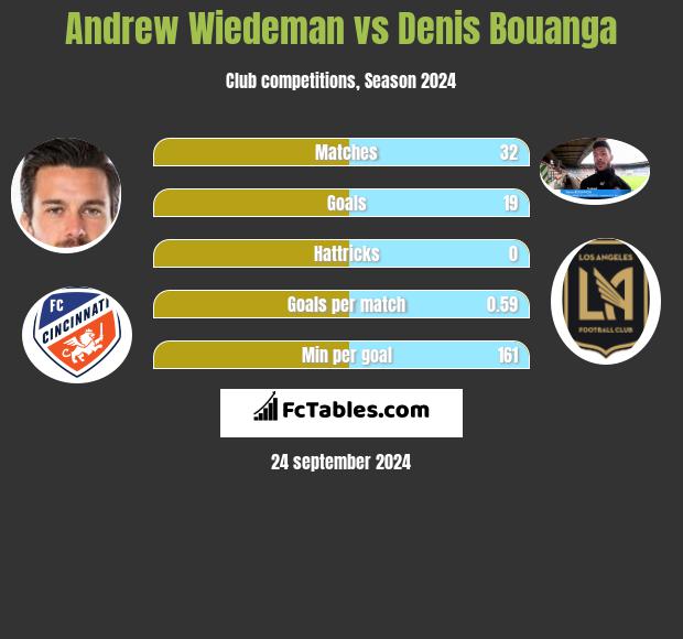 Andrew Wiedeman vs Denis Bouanga h2h player stats