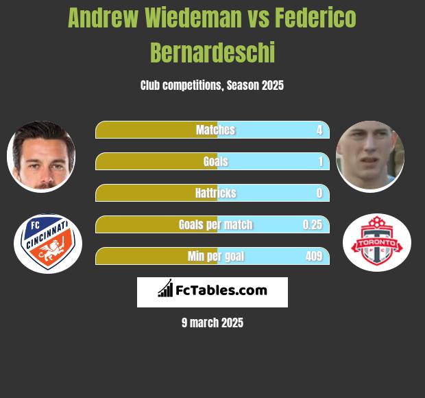 Andrew Wiedeman vs Federico Bernardeschi h2h player stats