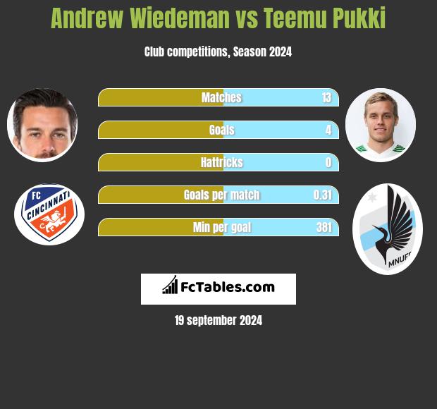 Andrew Wiedeman vs Teemu Pukki h2h player stats