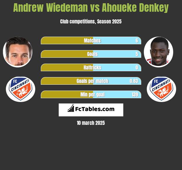 Andrew Wiedeman vs Ahoueke Denkey h2h player stats